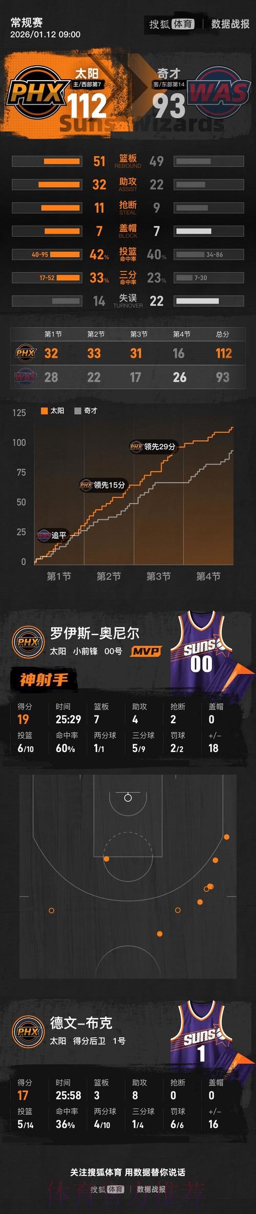 布克17+8狄龙16分 太阳19分轻取奇才取三连胜